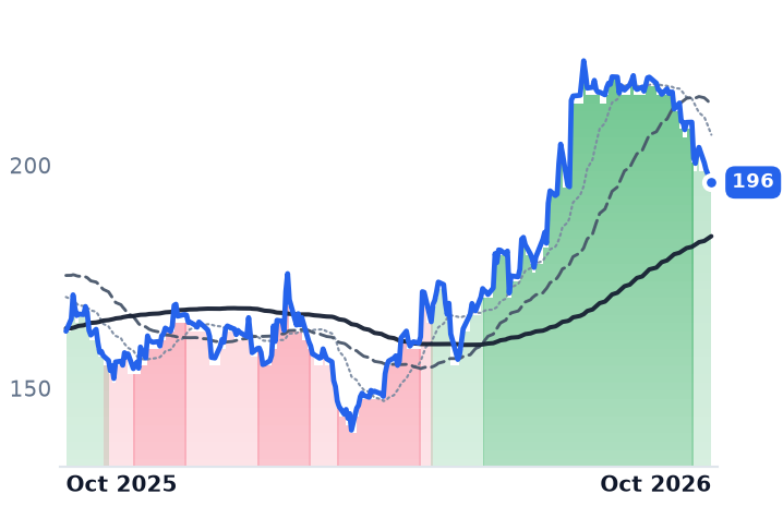 PAG 12-month price