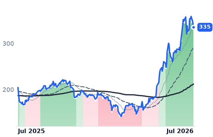 PANW 12-month price