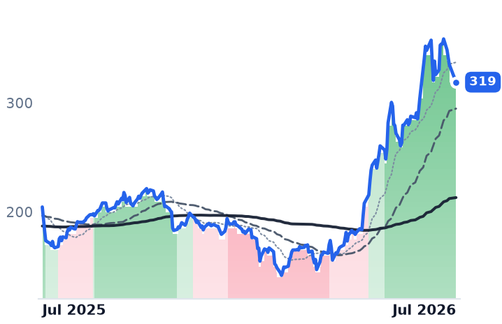 PANW 12-month price