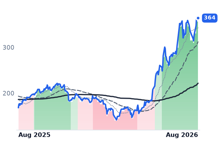 PANW 12-month price