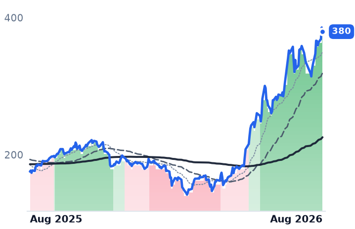 PANW 12-month price