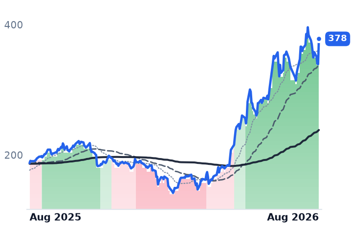 PANW 12-month price