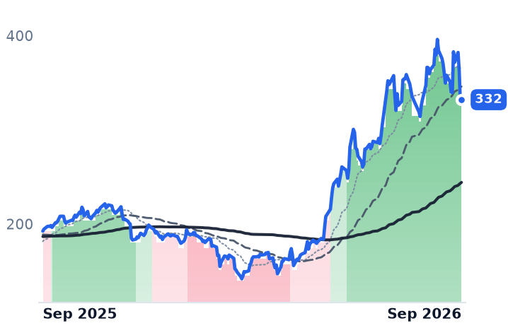 PANW 12-month price