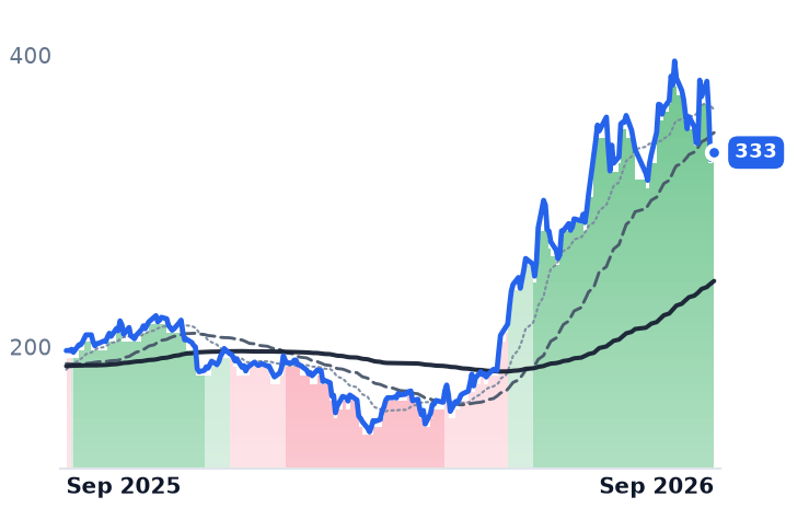 PANW 12-month price