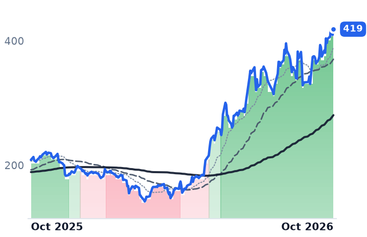 PANW 12-month price