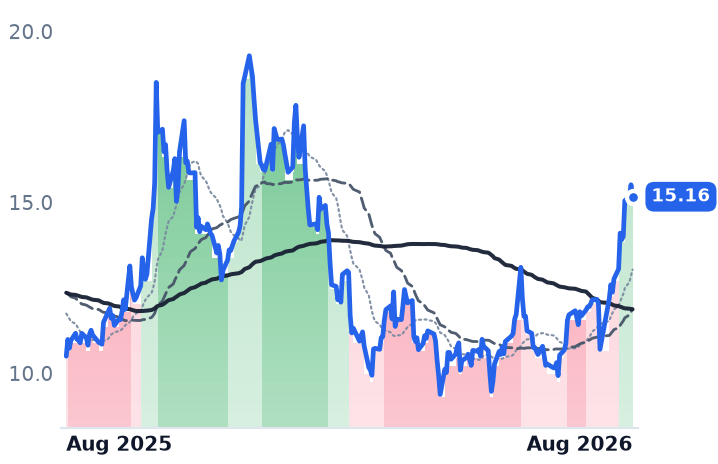PATH 12-month price