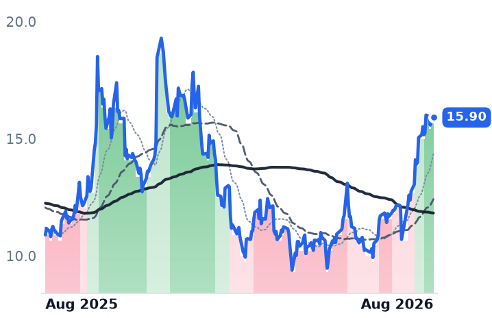 PATH 12-month price
