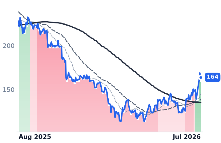 PAYC 12-month price