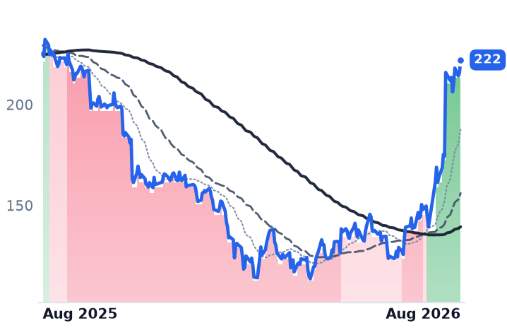 PAYC 12-month price
