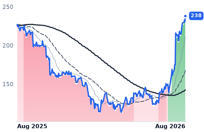 PAYC 12-month price