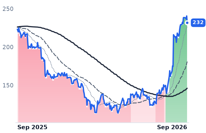 PAYC 12-month price