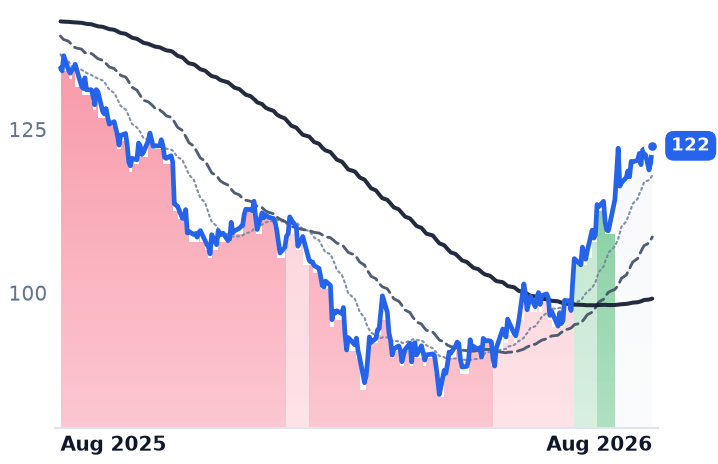 PAYX 12-month price