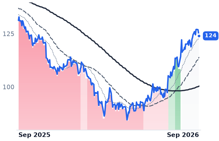 PAYX 12-month price