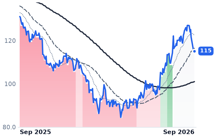 PAYX 12-month price