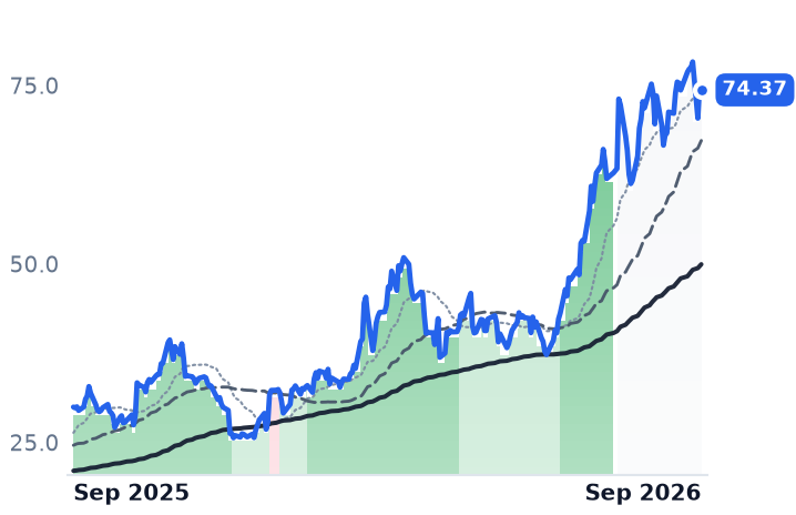 PBF 12-month price