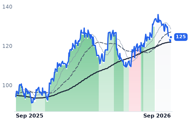PCAR 12-month price