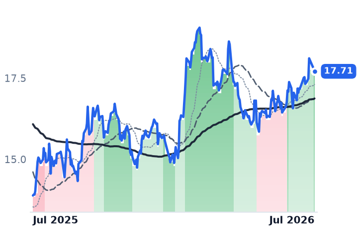 PCG 12-month price