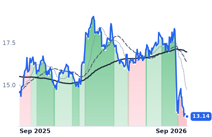 PCG 12-month price