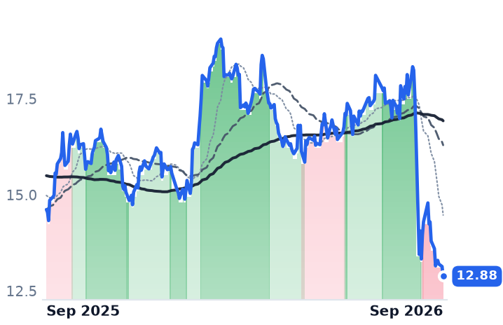 PCG 12-month price
