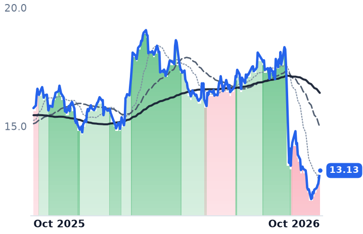 PCG 12-month price