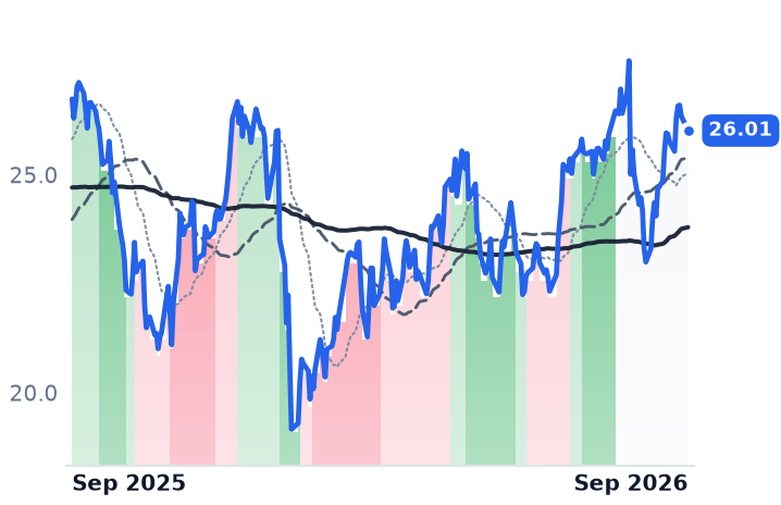 PCRX 12-month price