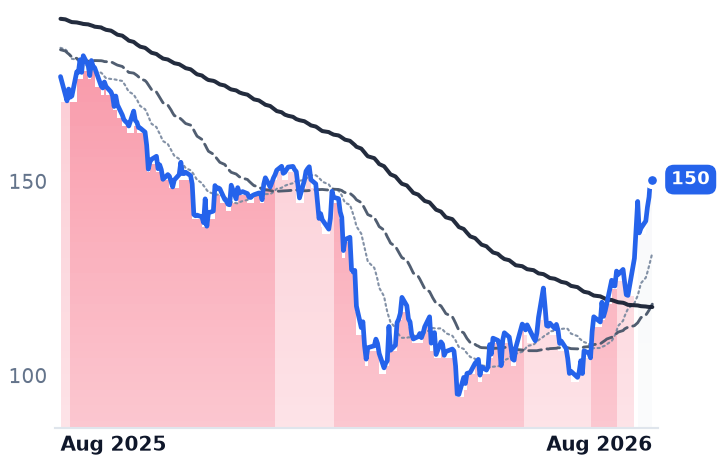 PCTY 12-month price