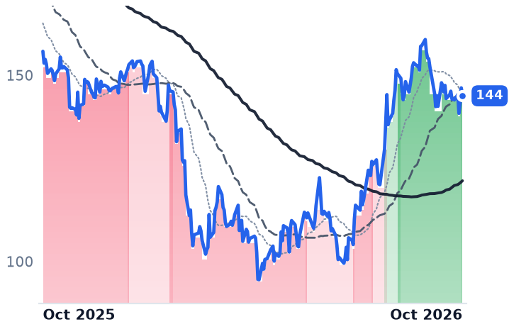 PCTY 12-month price