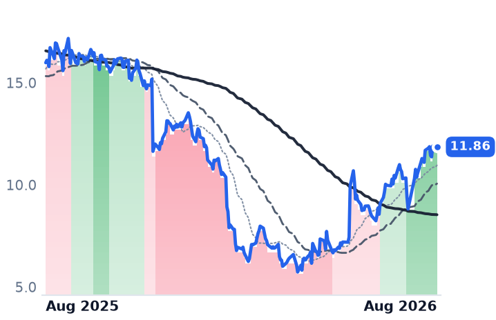 PD 12-month price