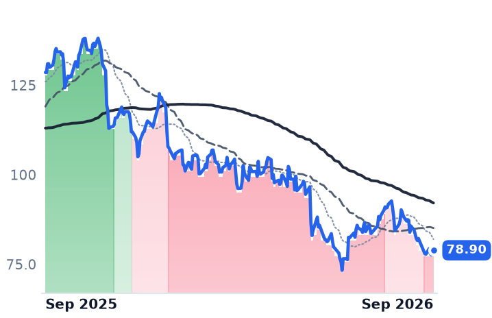 PDD 12-month price