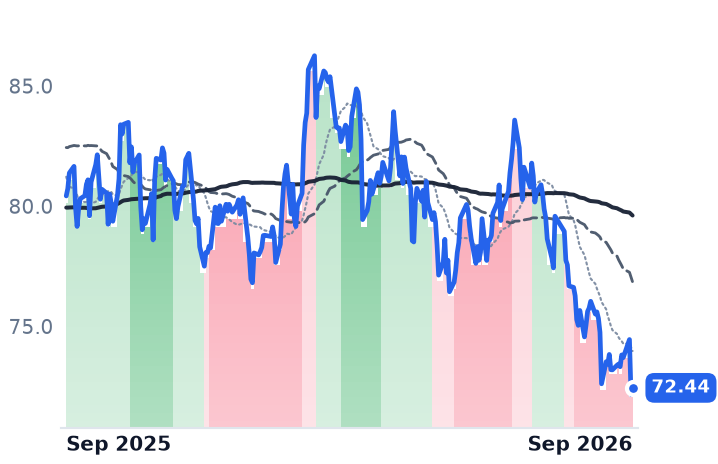 PEG 12-month price