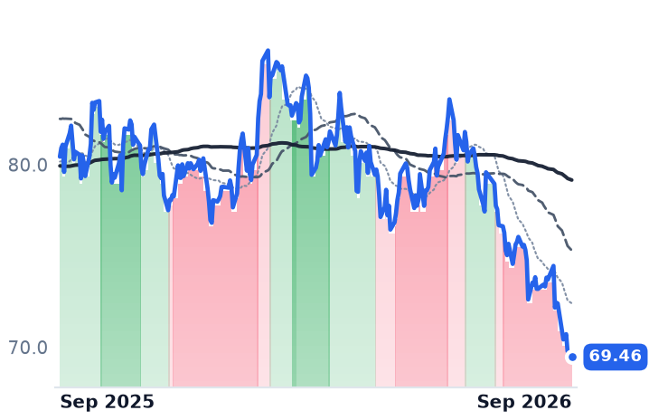 PEG 12-month price