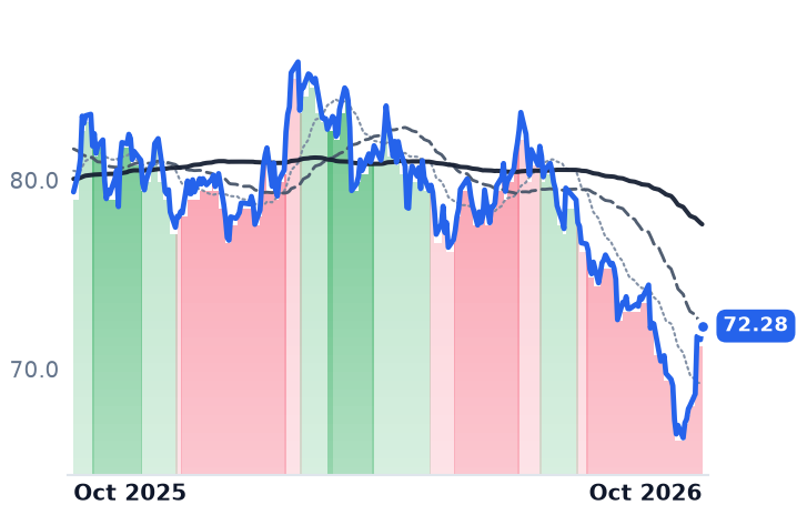 PEG 12-month price
