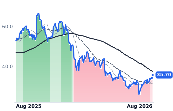 PEGA 12-month price