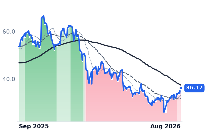 PEGA 12-month price