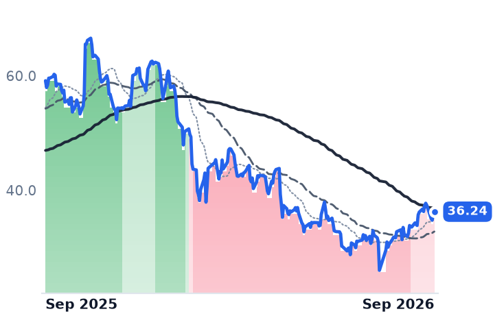 PEGA 12-month price