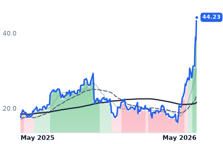 PENG 12-month price