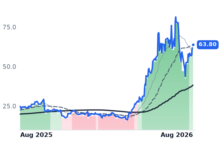 PENG 12-month price