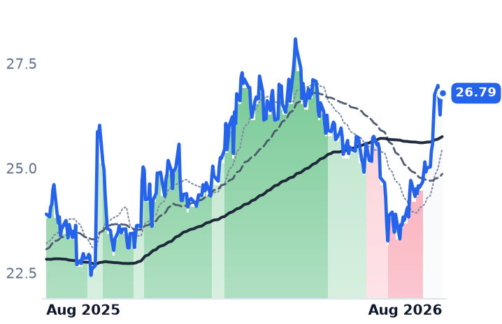 PFE 12-month price