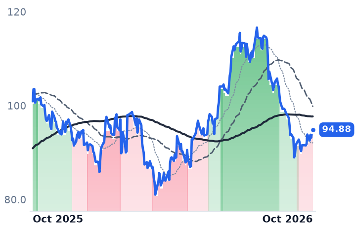 PFGC 12-month price