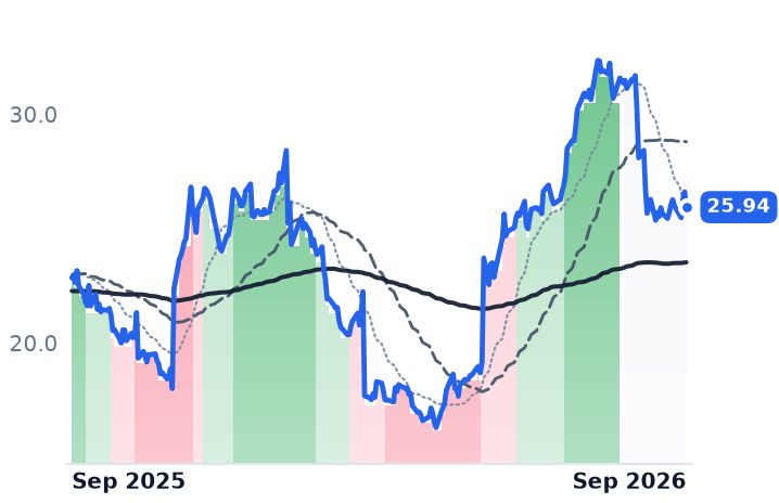 PGNY 12-month price
