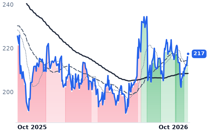 PGR 12-month price