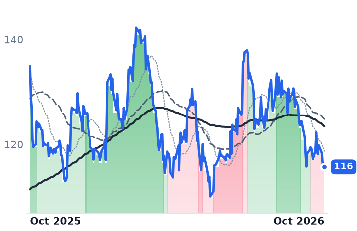 PHM 12-month price