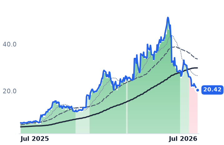 PL 12-month price