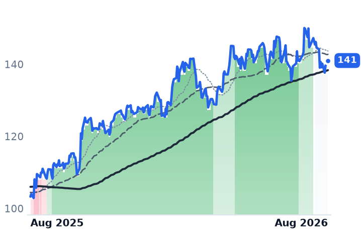 PLD 12-month price