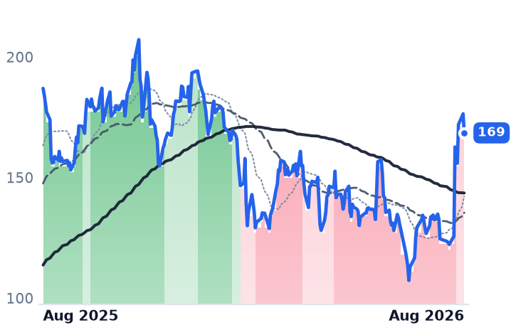 PLTR 12-month price