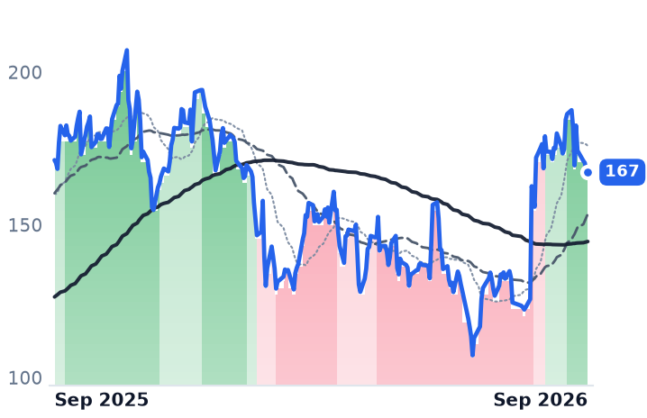 PLTR 12-month price