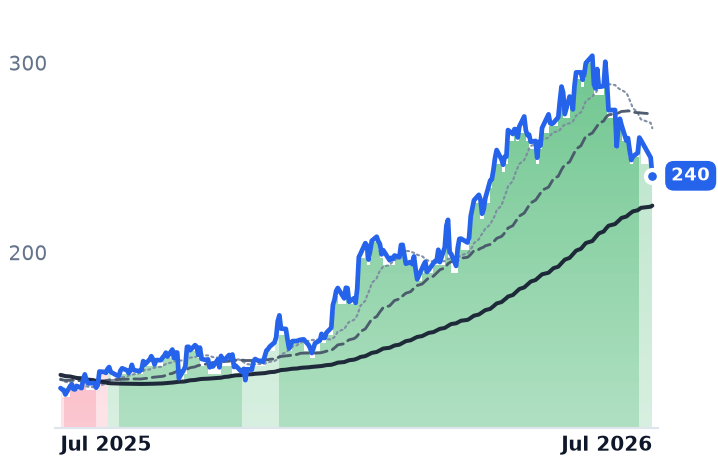 PLXS 12-month price