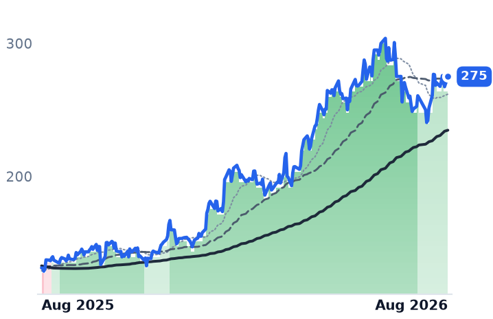 PLXS 12-month price