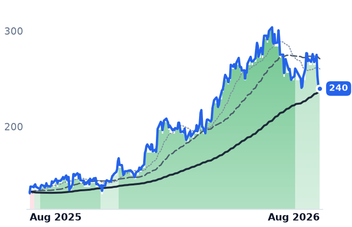 PLXS 12-month price