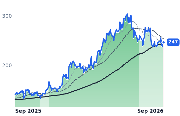 PLXS 12-month price